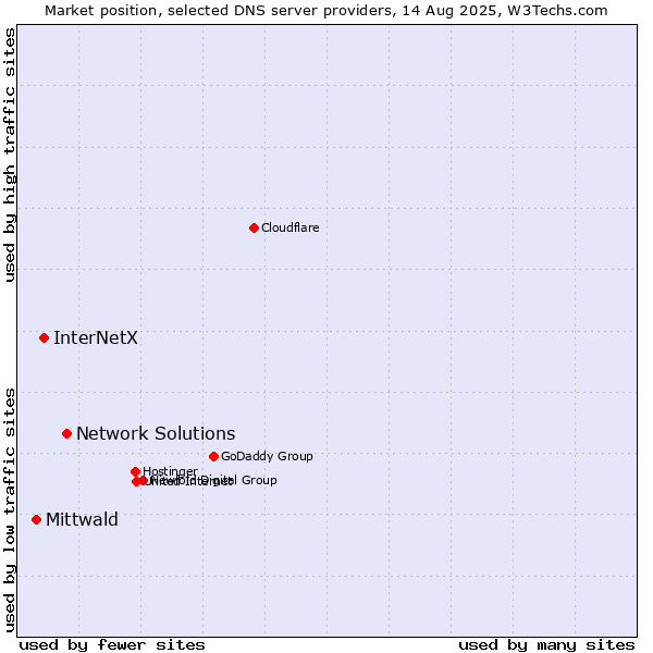 Market position of Network Solutions vs. InterNetX vs. Mittwald