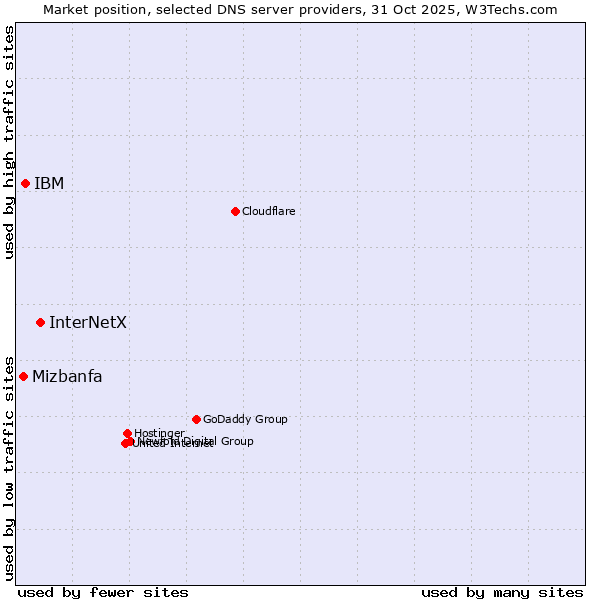 Market position of InterNetX vs. IBM vs. Mizbanfa