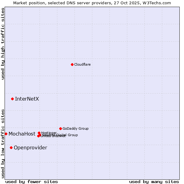 Market position of InterNetX vs. Openprovider vs. MochaHost
