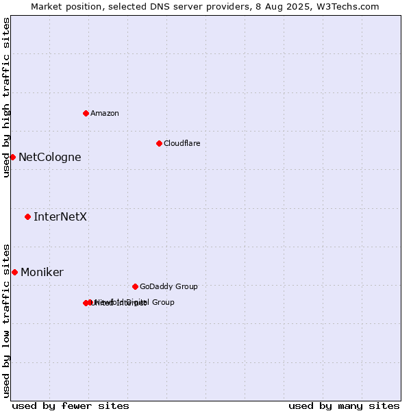 Market position of InterNetX vs. Moniker vs. NetCologne
