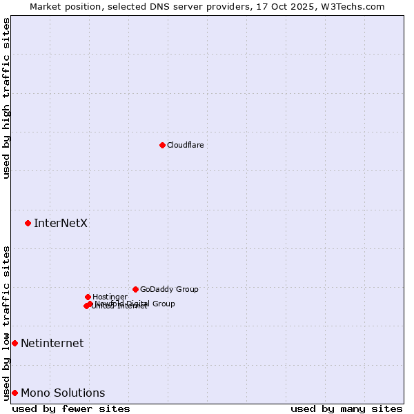 Market position of InterNetX vs. Netinternet vs. Mono Solutions