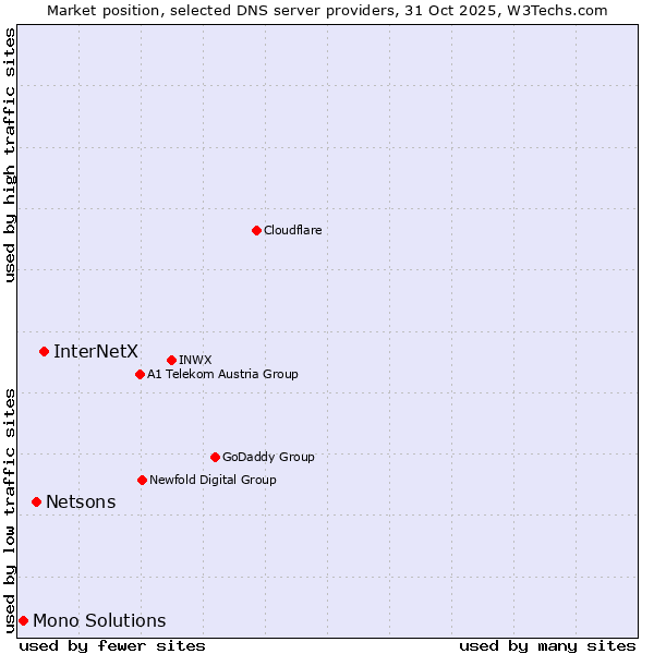 Market position of InterNetX vs. Netsons vs. Mono Solutions
