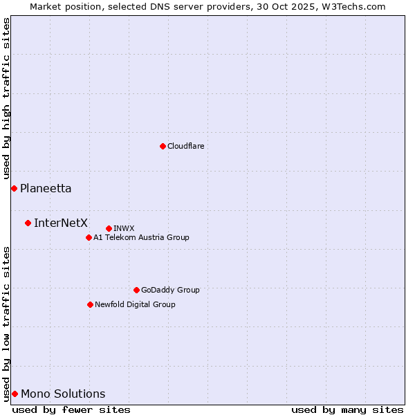 Market position of InterNetX vs. Mono Solutions vs. Planeetta