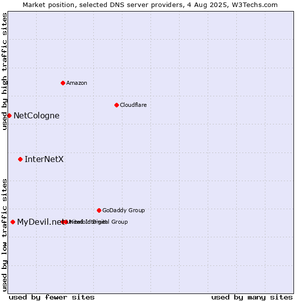 Market position of InterNetX vs. MyDevil.net vs. NetCologne
