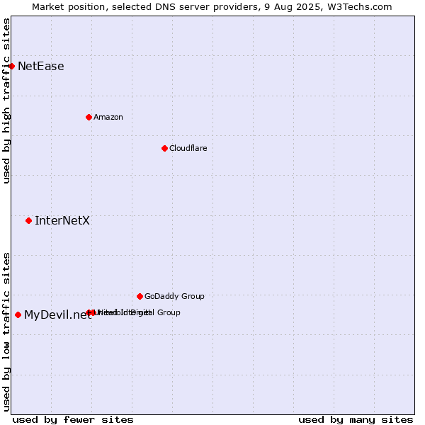 Market position of InterNetX vs. MyDevil.net vs. NetEase