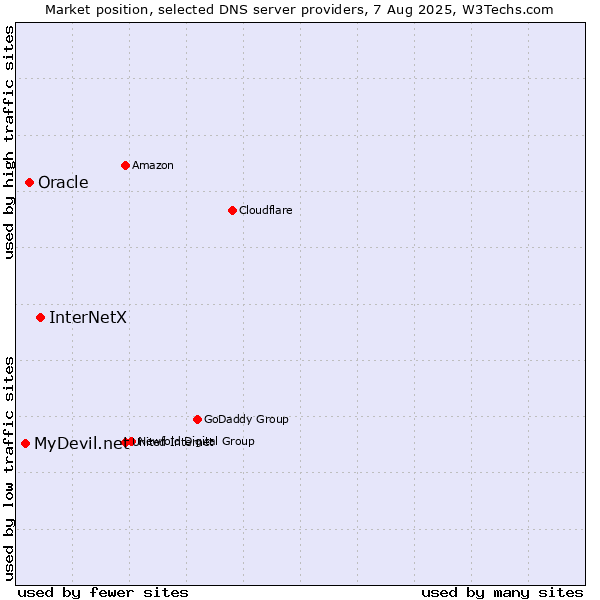 Market position of InterNetX vs. Oracle vs. MyDevil.net