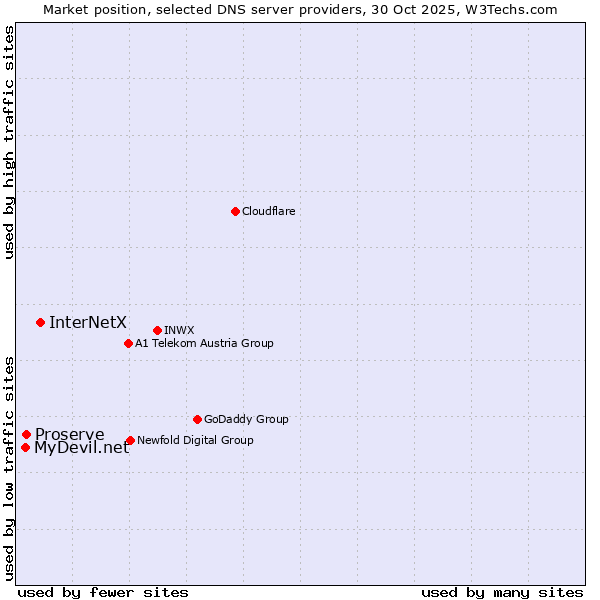 Market position of InterNetX vs. Proserve vs. MyDevil.net