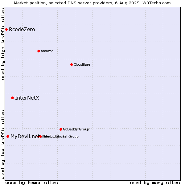 Market position of InterNetX vs. MyDevil.net vs. RcodeZero