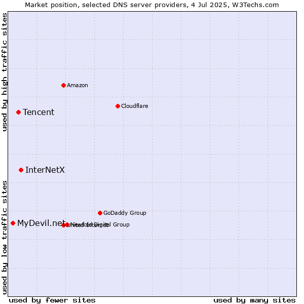 Market position of InterNetX vs. Tencent vs. MyDevil.net