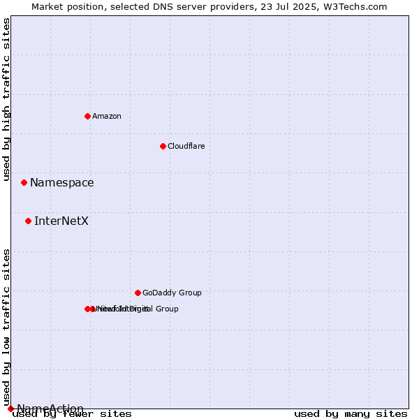 Market position of InterNetX vs. Namespace vs. NameAction