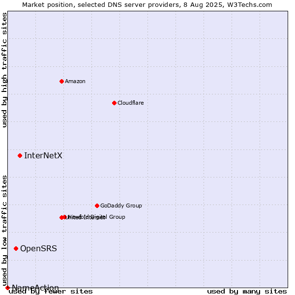 Market position of InterNetX vs. OpenSRS vs. NameAction