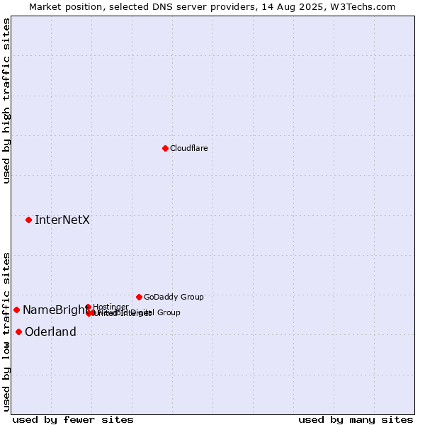 Market position of InterNetX vs. Oderland vs. NameBright