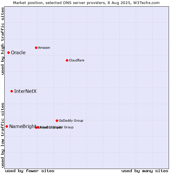 Market position of InterNetX vs. Oracle vs. NameBright