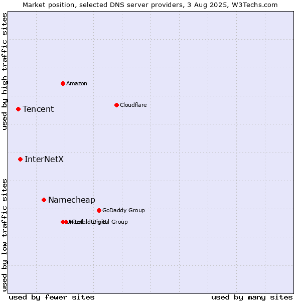 Market position of Namecheap vs. InterNetX vs. Tencent