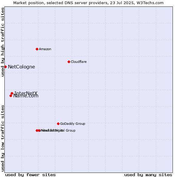 Market position of InterNetX vs. Name.com vs. NetCologne
