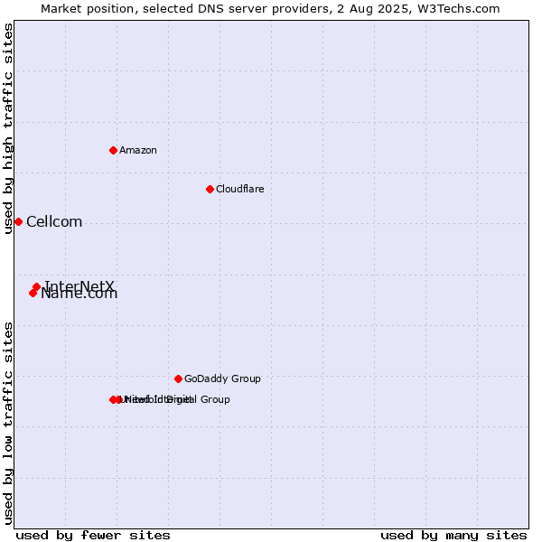 Market position of InterNetX vs. Name.com vs. Cellcom