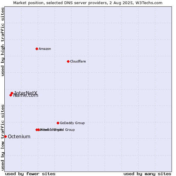 Market position of InterNetX vs. Name.com vs. Octenium