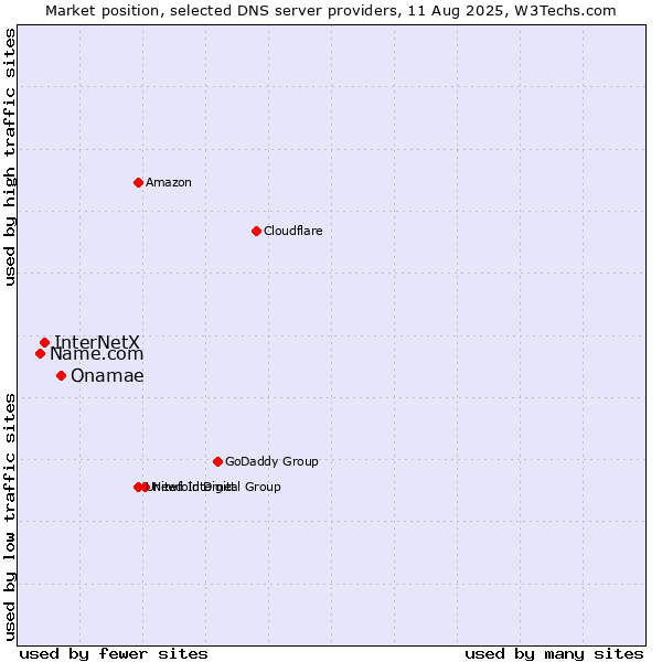 Market position of Onamae vs. InterNetX vs. Name.com