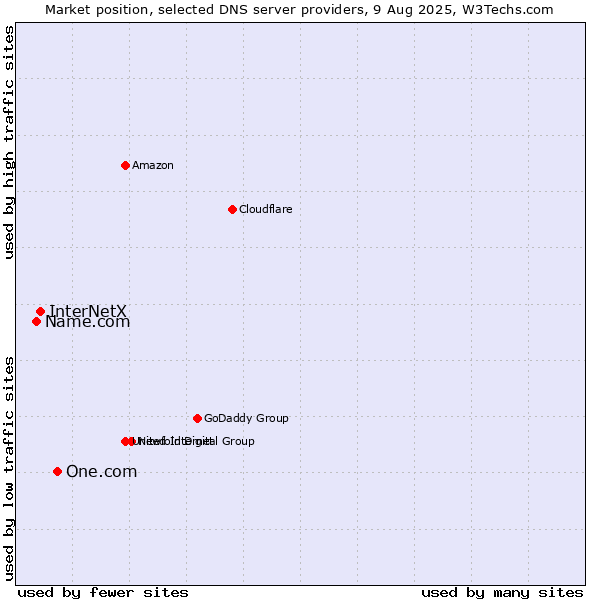 Market position of One.com vs. InterNetX vs. Name.com