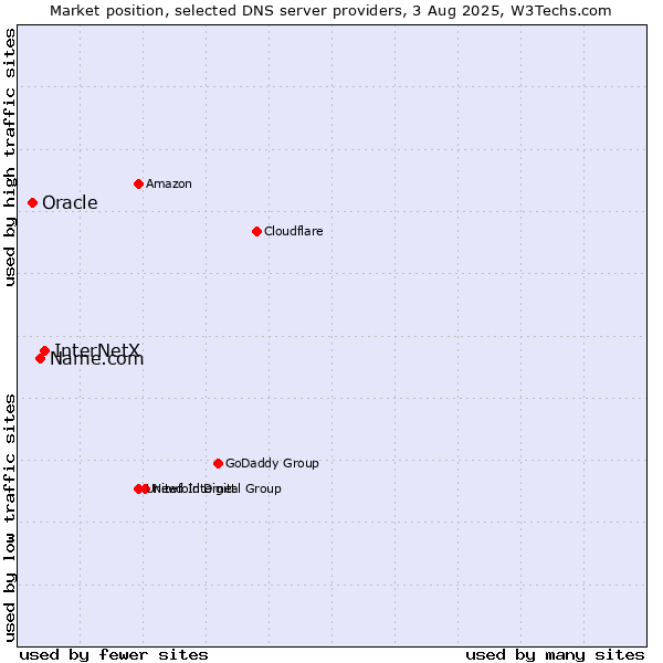 Market position of InterNetX vs. Name.com vs. Oracle
