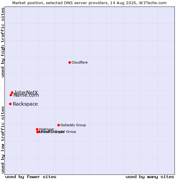 Market position of InterNetX vs. Name.com vs. Rackspace