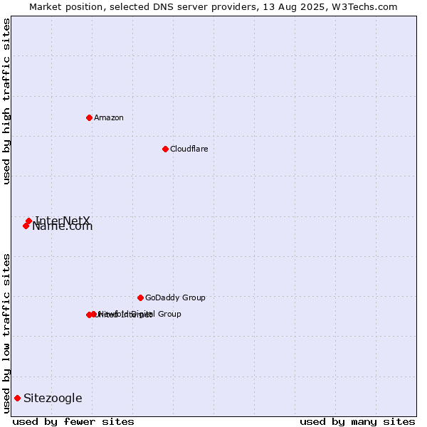 Market position of InterNetX vs. Name.com vs. Sitezoogle