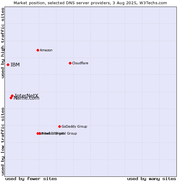 Market position of InterNetX vs. Name.com vs. IBM
