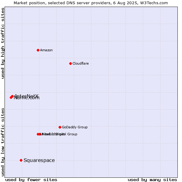 Market position of Squarespace vs. InterNetX vs. Name.com