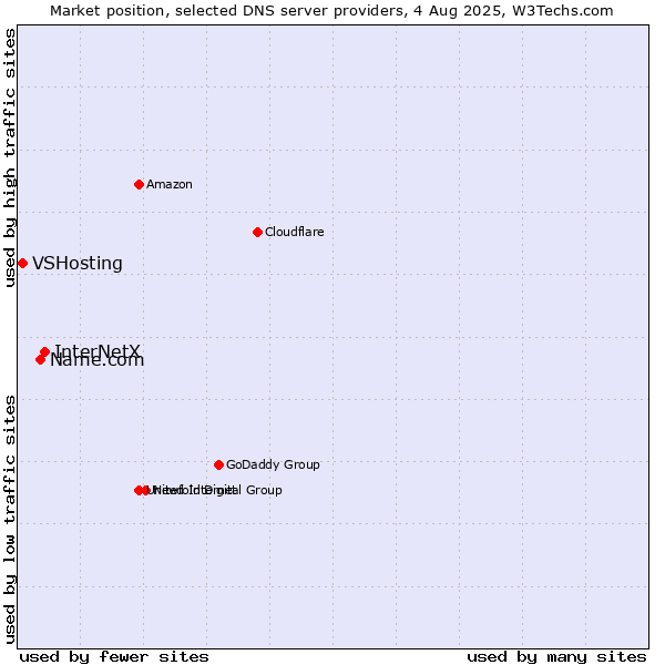 Market position of InterNetX vs. Name.com vs. VSHosting
