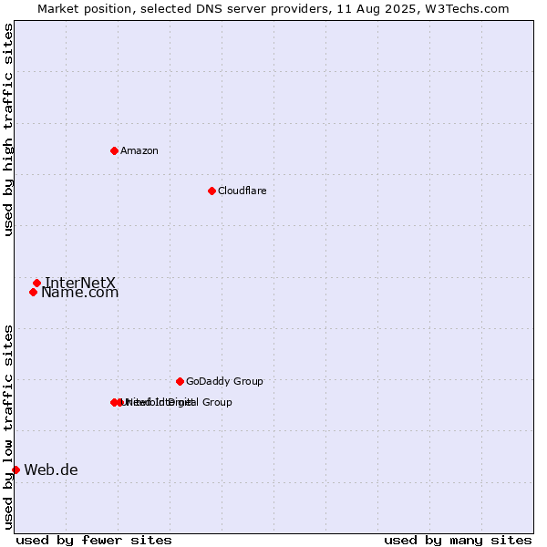 Market position of InterNetX vs. Name.com vs. Web.de