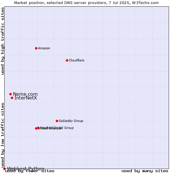 Market position of InterNetX vs. Name.com vs. Webhost Python