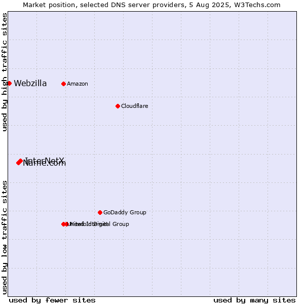 Market position of InterNetX vs. Name.com vs. Webzilla