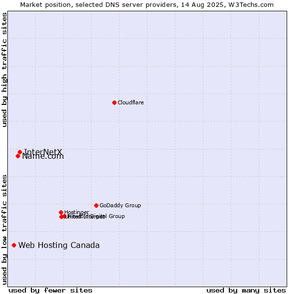 Market position of InterNetX vs. Name.com vs. Web Hosting Canada