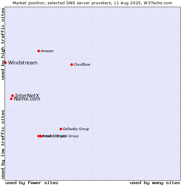 Market position of InterNetX vs. Name.com vs. Windstream