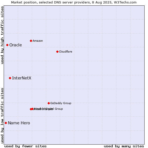 Market position of InterNetX vs. Oracle vs. Name Hero