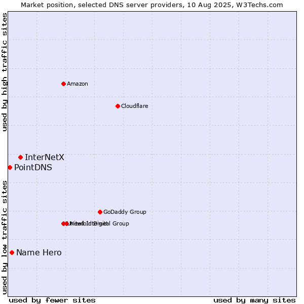 Market position of InterNetX vs. Name Hero vs. PointDNS