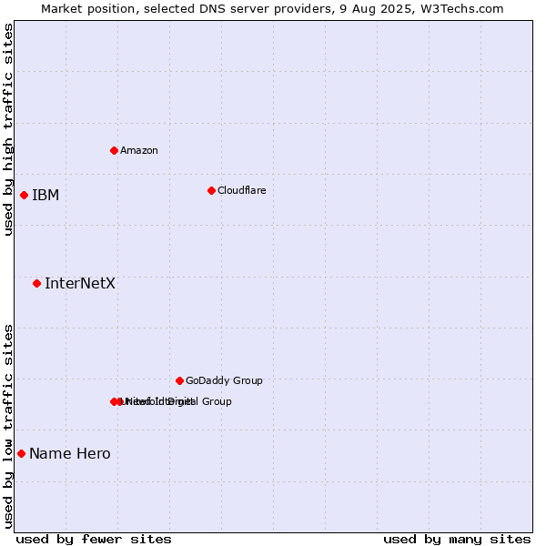 Market position of InterNetX vs. IBM vs. Name Hero