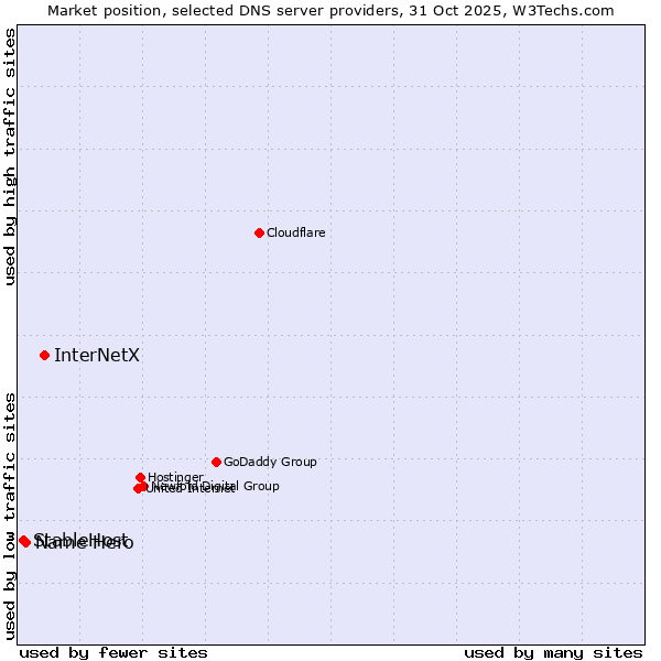 Market position of InterNetX vs. Name Hero vs. StableHost