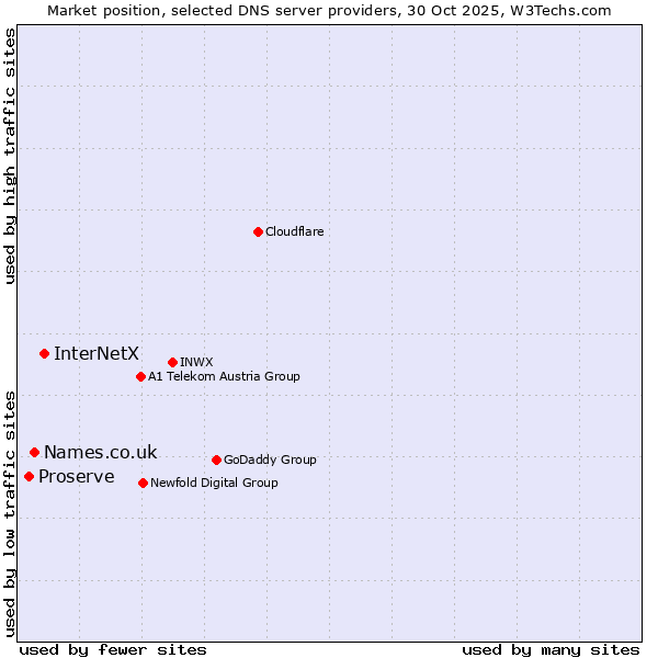 Market position of InterNetX vs. Names.co.uk vs. Proserve