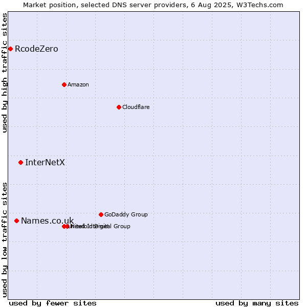 Market position of InterNetX vs. Names.co.uk vs. RcodeZero