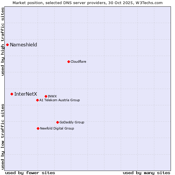 Market position of InterNetX vs. Nameshield