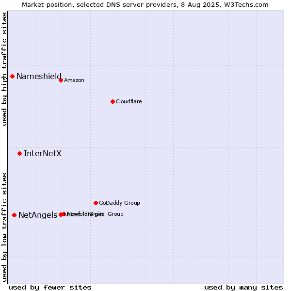 Market position of InterNetX vs. NetAngels vs. Nameshield