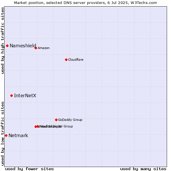 Market position of InterNetX vs. Nameshield vs. Netmark