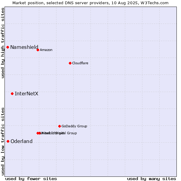 Market position of InterNetX vs. Oderland vs. Nameshield