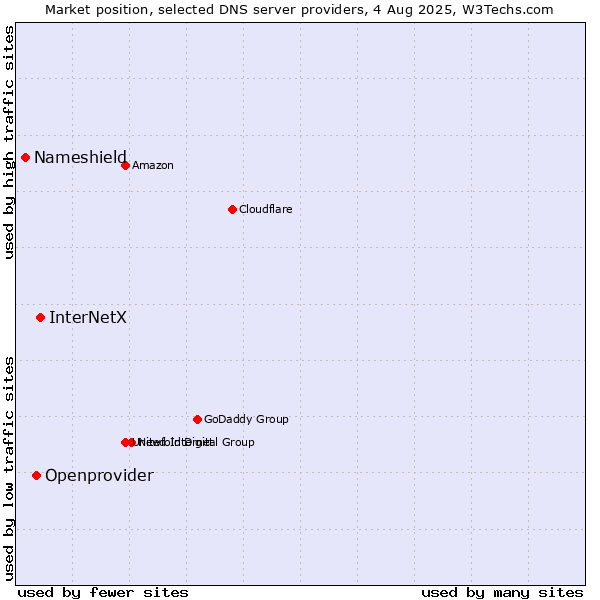 Market position of InterNetX vs. Openprovider vs. Nameshield