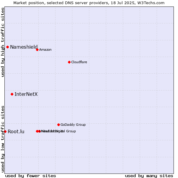 Market position of InterNetX vs. Nameshield vs. Root.lu