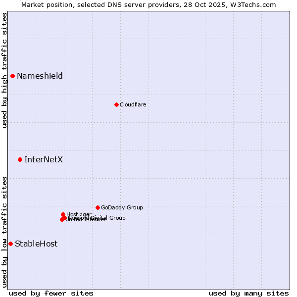 Market position of InterNetX vs. Nameshield vs. StableHost