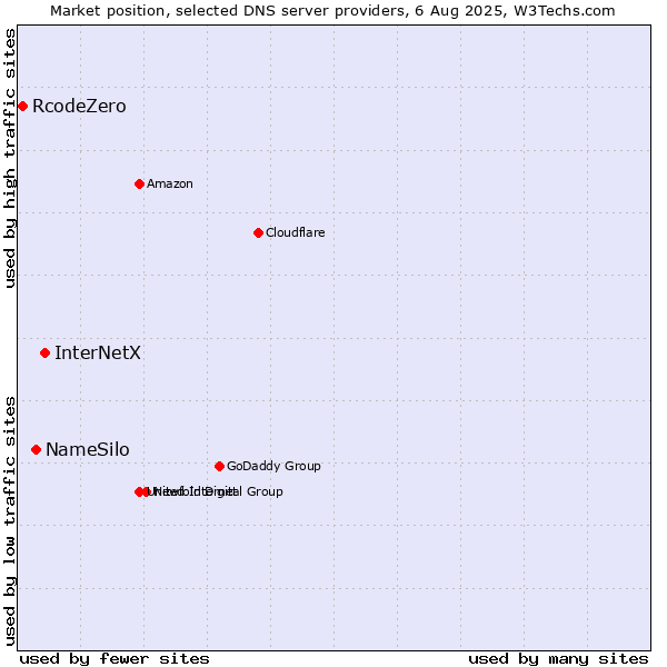 Market position of InterNetX vs. NameSilo vs. RcodeZero