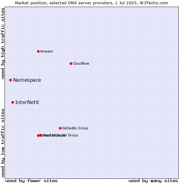 Market position of InterNetX vs. Namespace