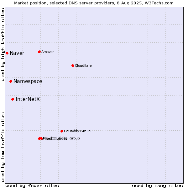 Market position of InterNetX vs. Namespace vs. Naver